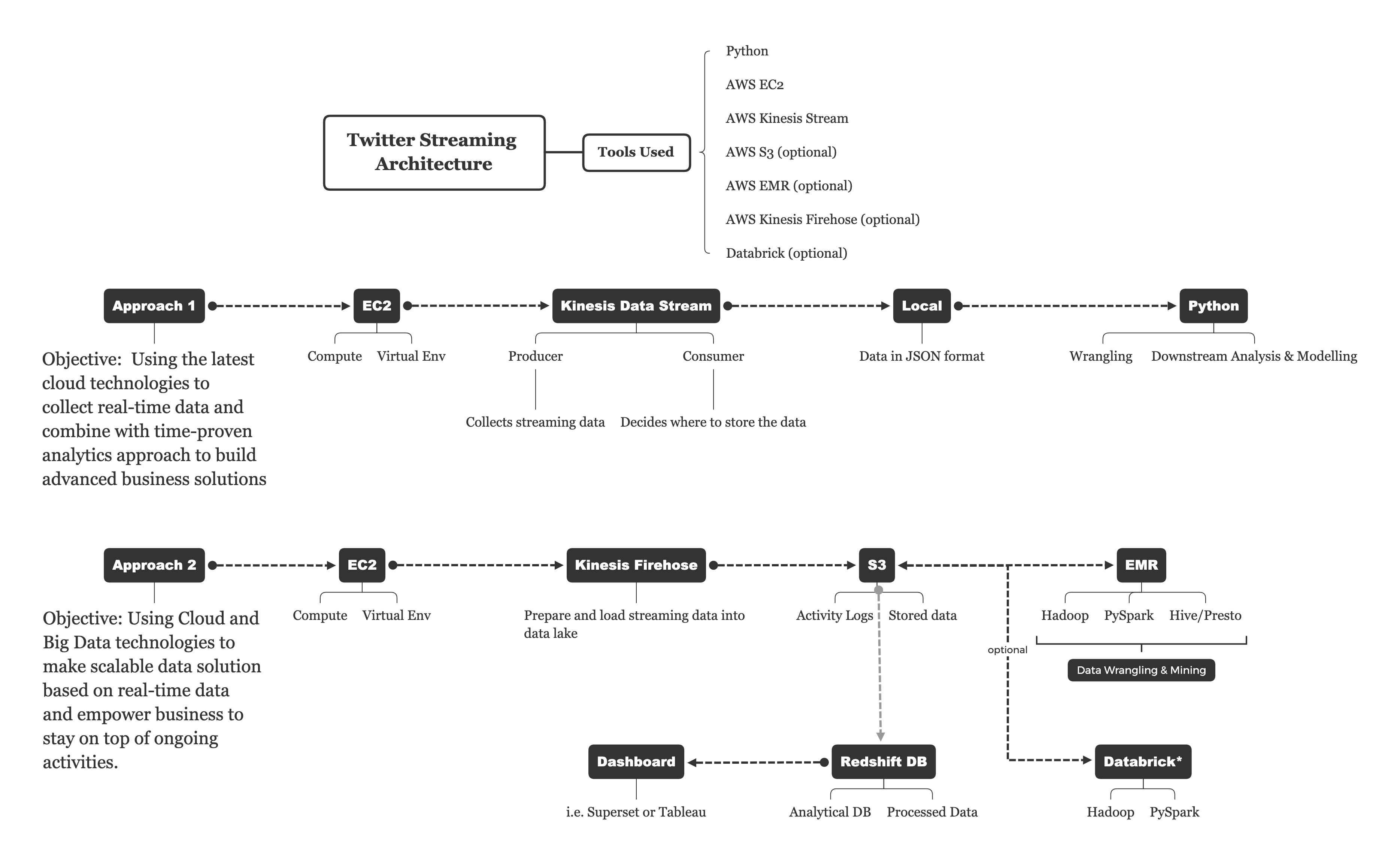 Twitter Streaming Architecture.png