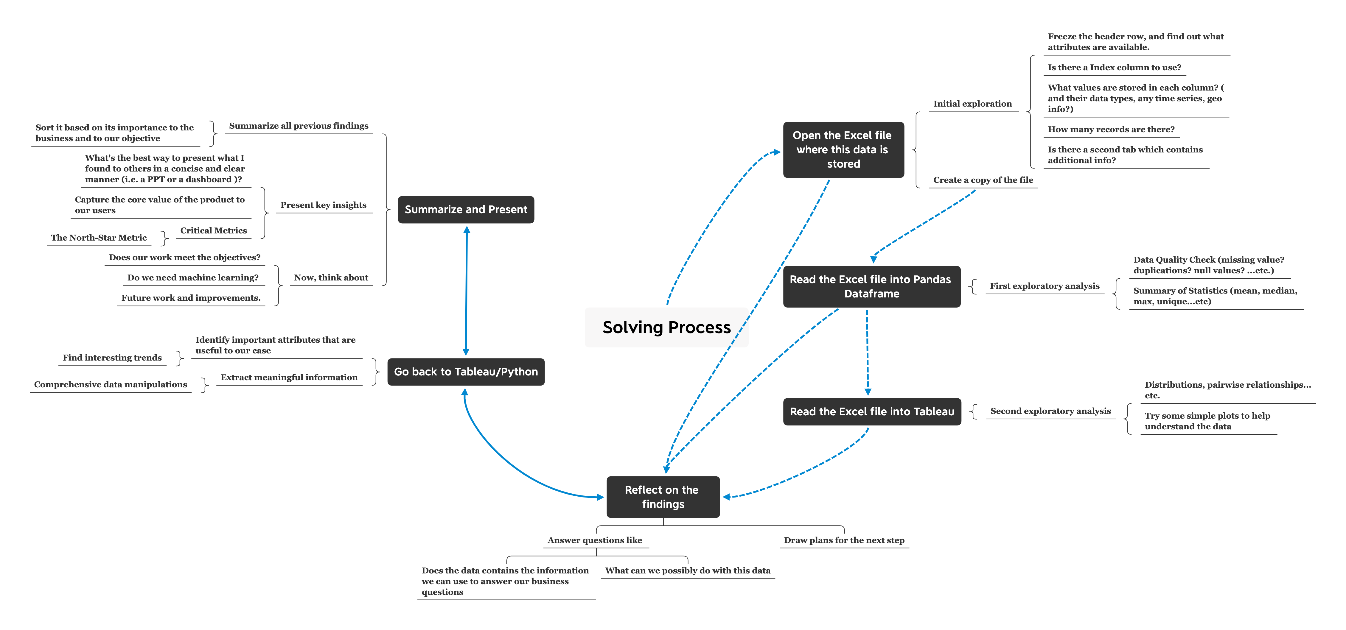 Solving Process_tableau.png