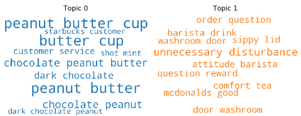 What Do My (Online) Friends Think? A Topic Modeling Approach to