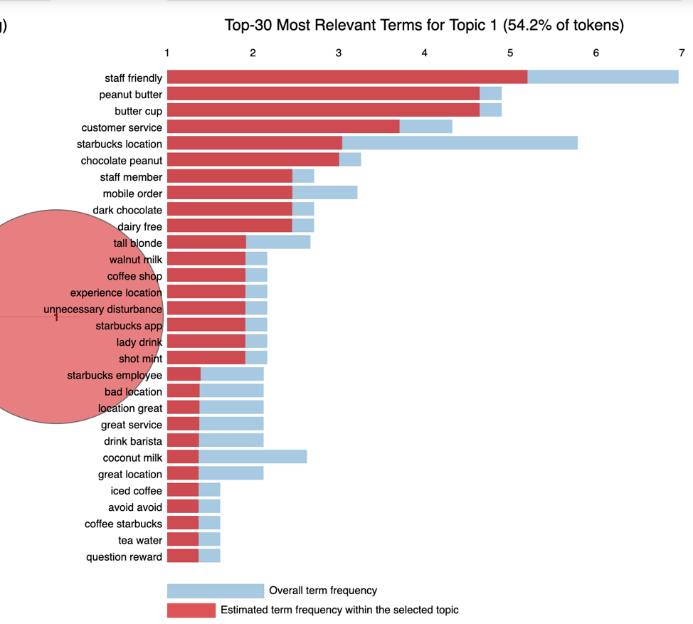 What Do My (Online) Friends Think? A Topic Modeling Approach to