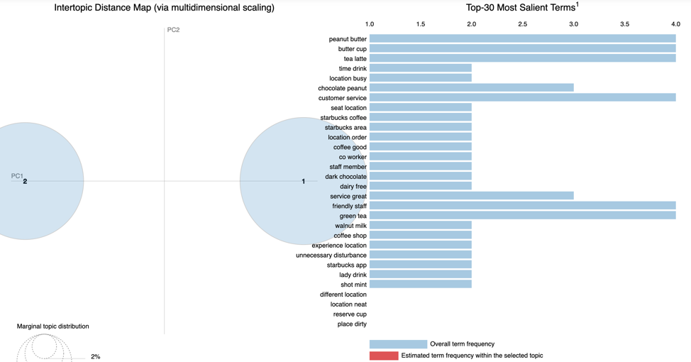 What Do My (Online) Friends Think? A Topic Modeling Approach to