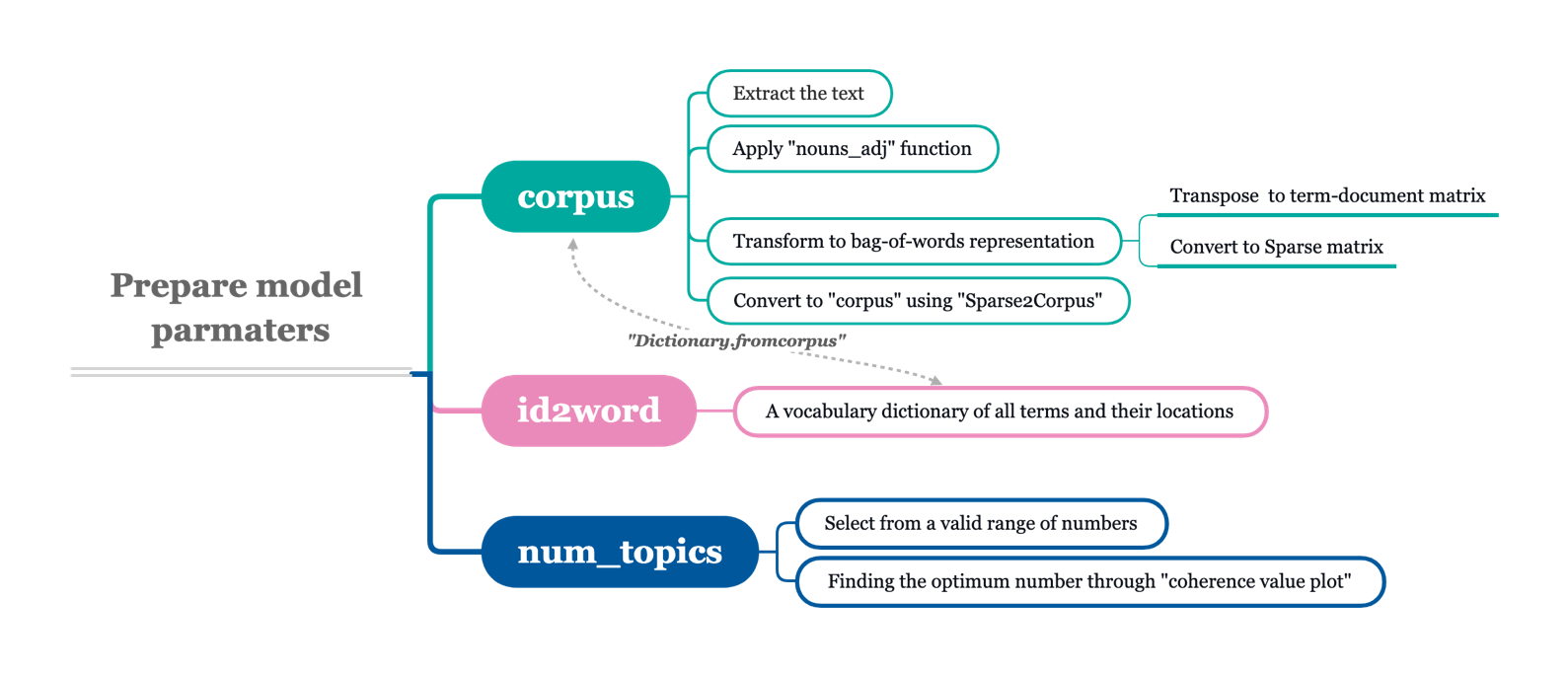 What Do My (Online) Friends Think? A Topic Modeling Approach to