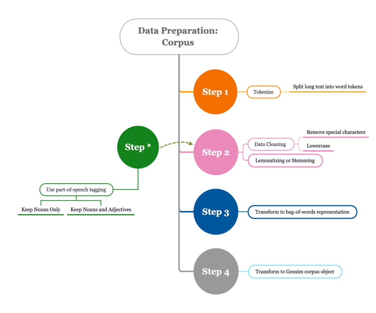 What Do My (Online) Friends Think? A Topic Modeling Approach to