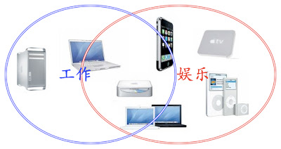 Apple Product Diagram 3