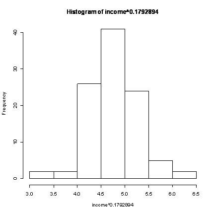 变换后变量分布 Image Alt