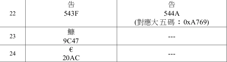 关于 香港增补字符集 16 Fate Typo