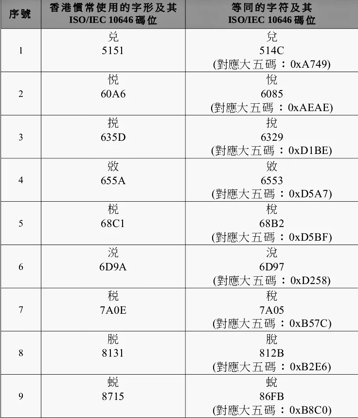 关于 香港增补字符集 16 Fate Typo 关于 香港增补字符集 16 Fate Typo