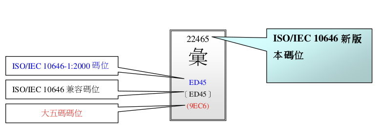 《香港增补字符集—2008》字符表码位说明 image.png
