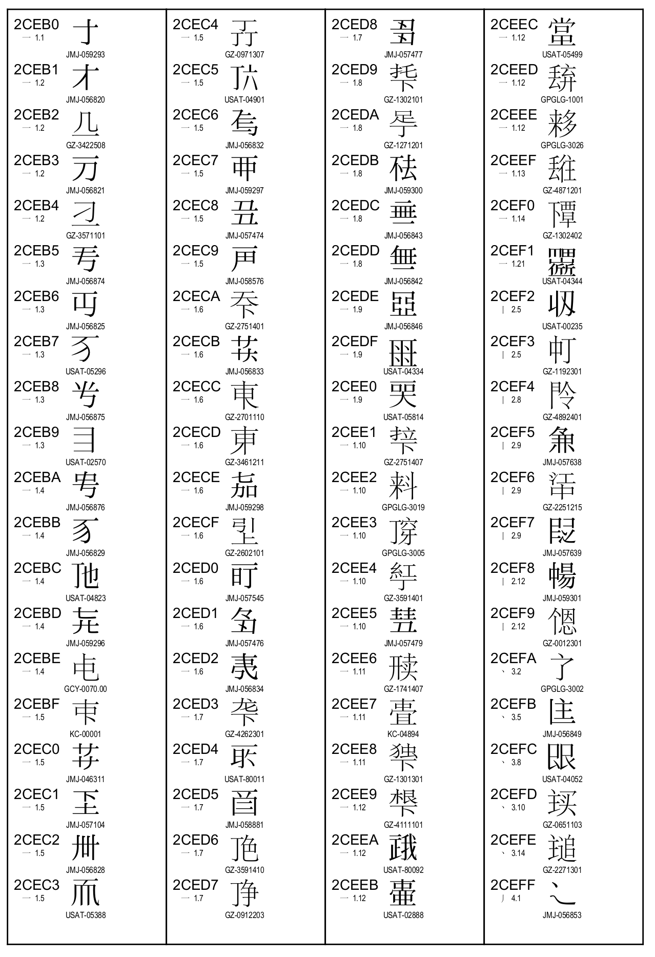 中日韩统一表意文字扩展区F范围为 U+2CEB0–U+2EBE0,本张示例为U+2CEB0-U+2CEFF image.png