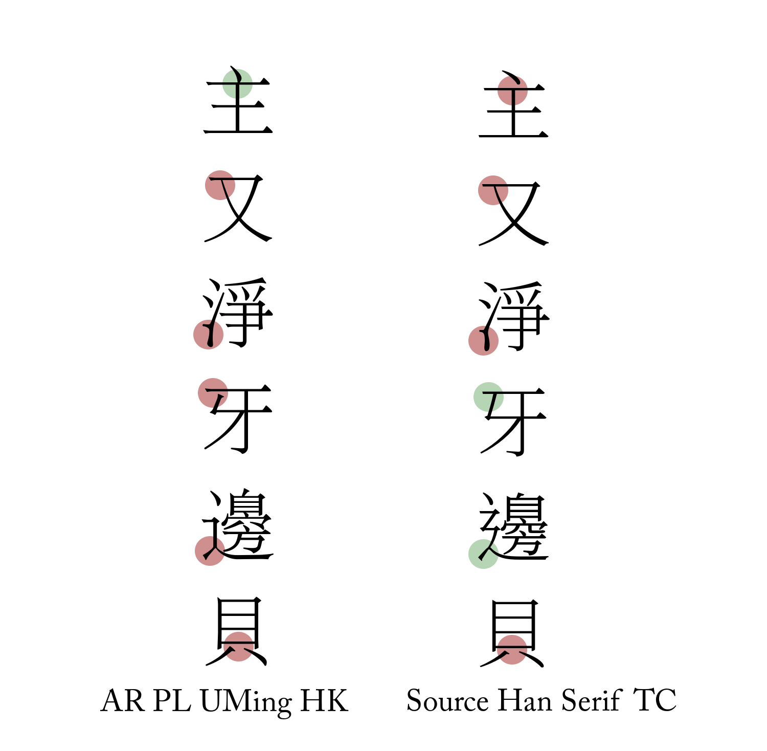 左为文鼎香港细明体,右为思源宋体繁体中文。可见针对香港地区开发的字体在“不必遵守”之处支持有限。截至本文发布之时,思源宋体的繁体中文尚未发布支持香港字符及字形的版本。 image.png