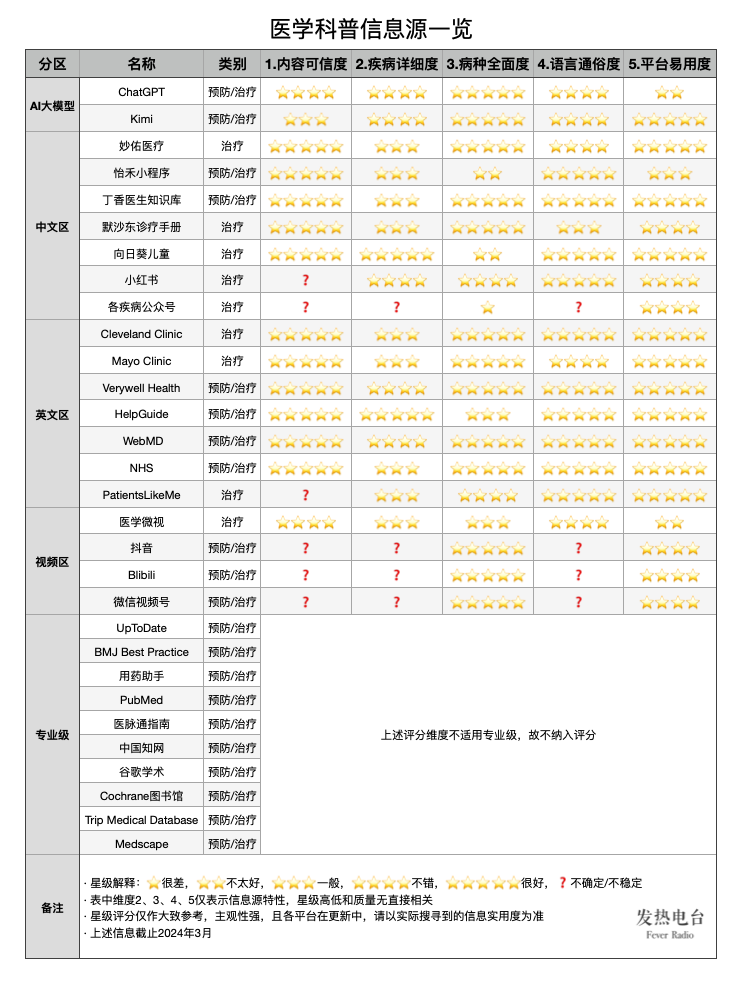 医学科普信息源总览