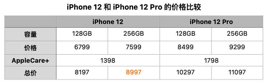 iPhone 12 和 iPhone 12 Pro 的价格比较