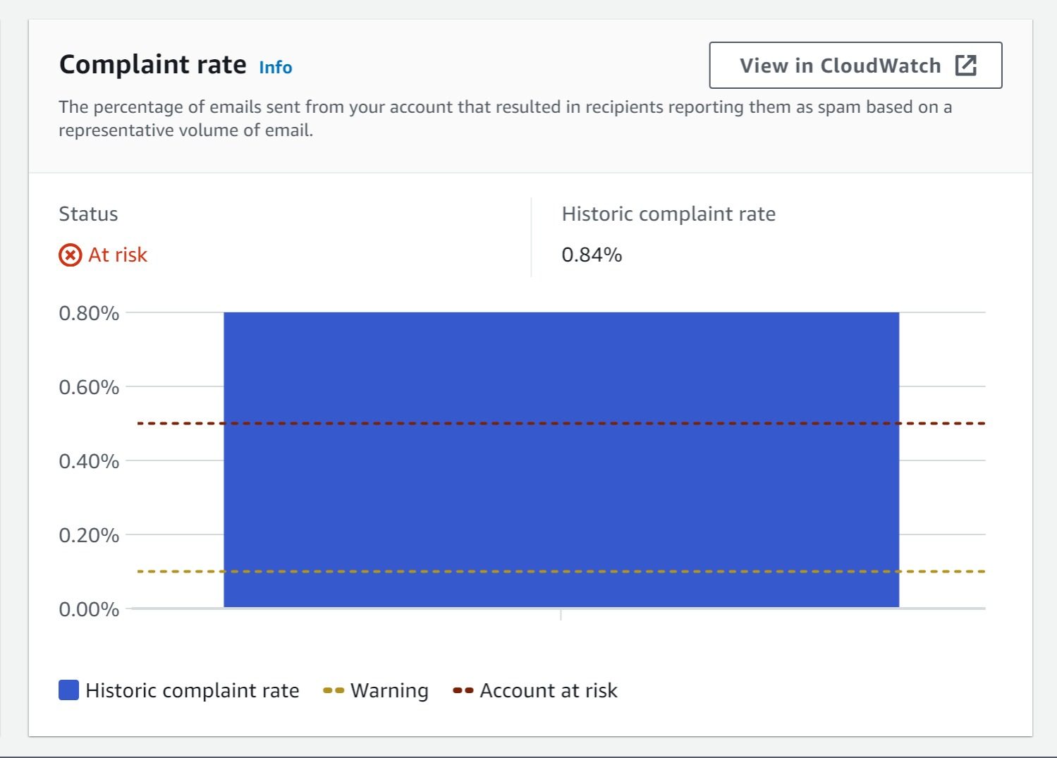 Complaint rate