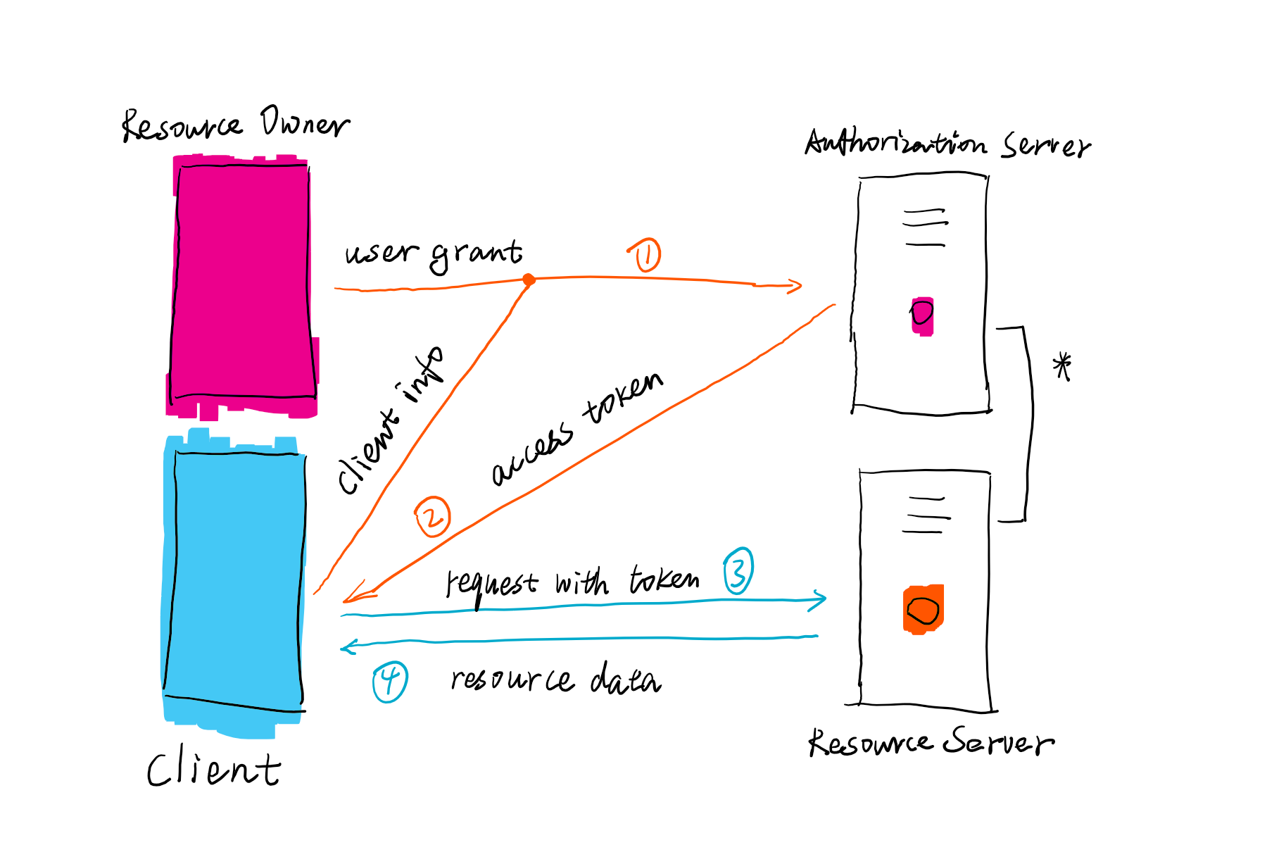OAuth Flow