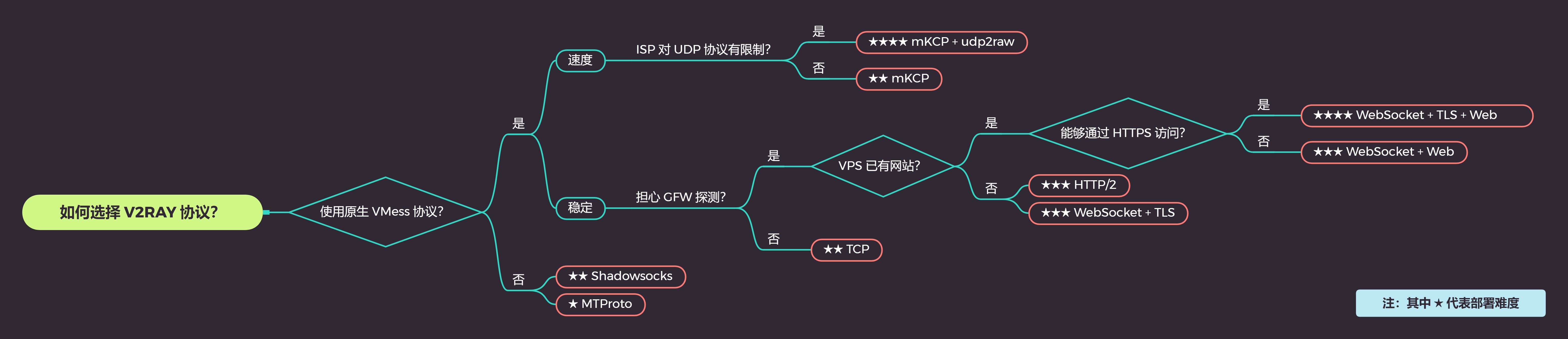 How to choose a V2Ray scheme - Unknown Author