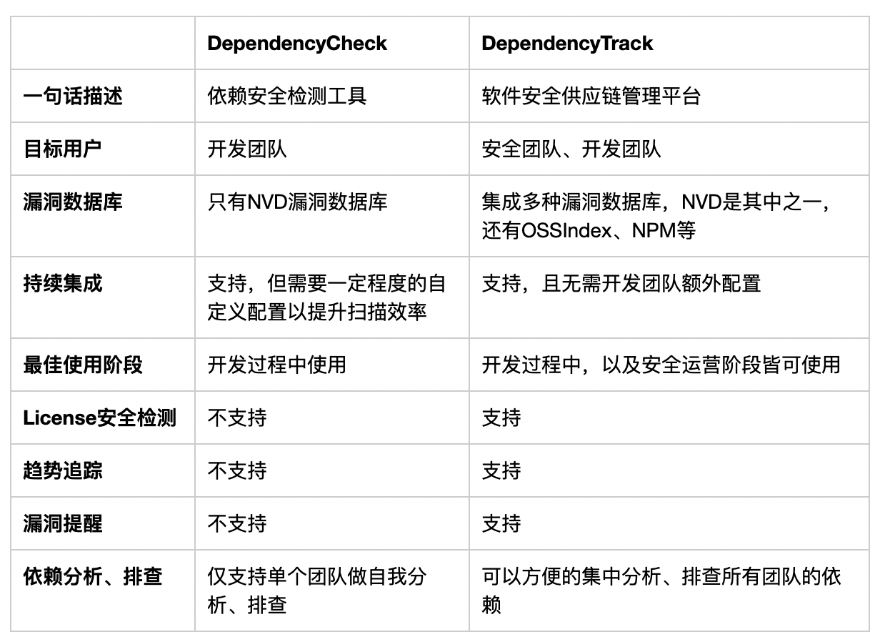DependencyCheck和DependencyTrack的区别