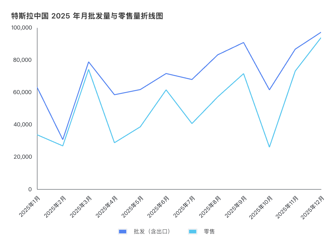 特斯拉中国 2025 年月批发量与零售量折线图