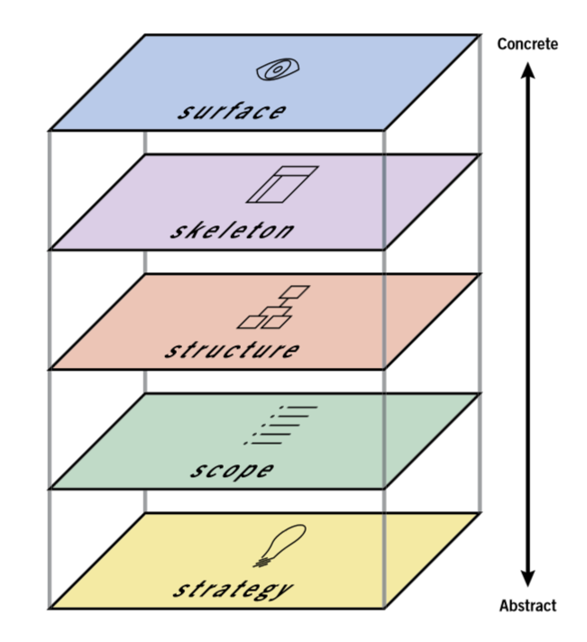 @The Elements of User Experience.png