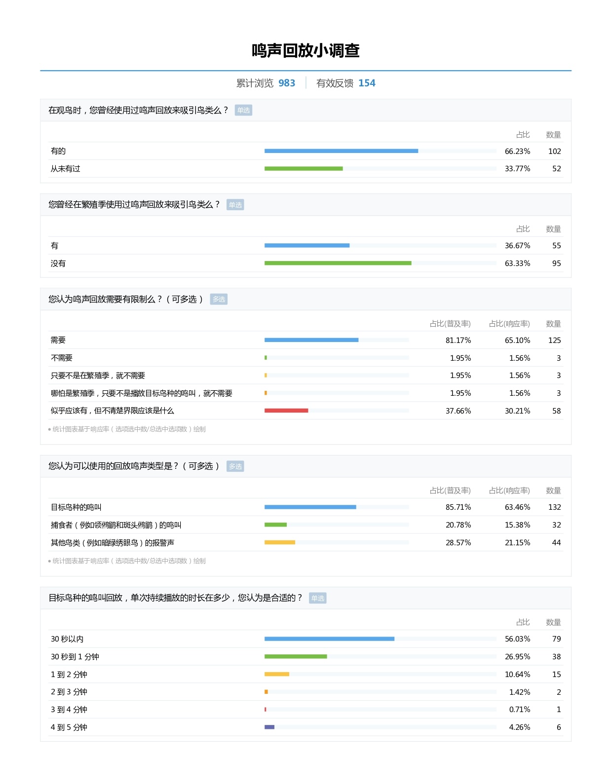 鸣声回放小调查-反馈统计图表PDF导出_page-0001.jpg