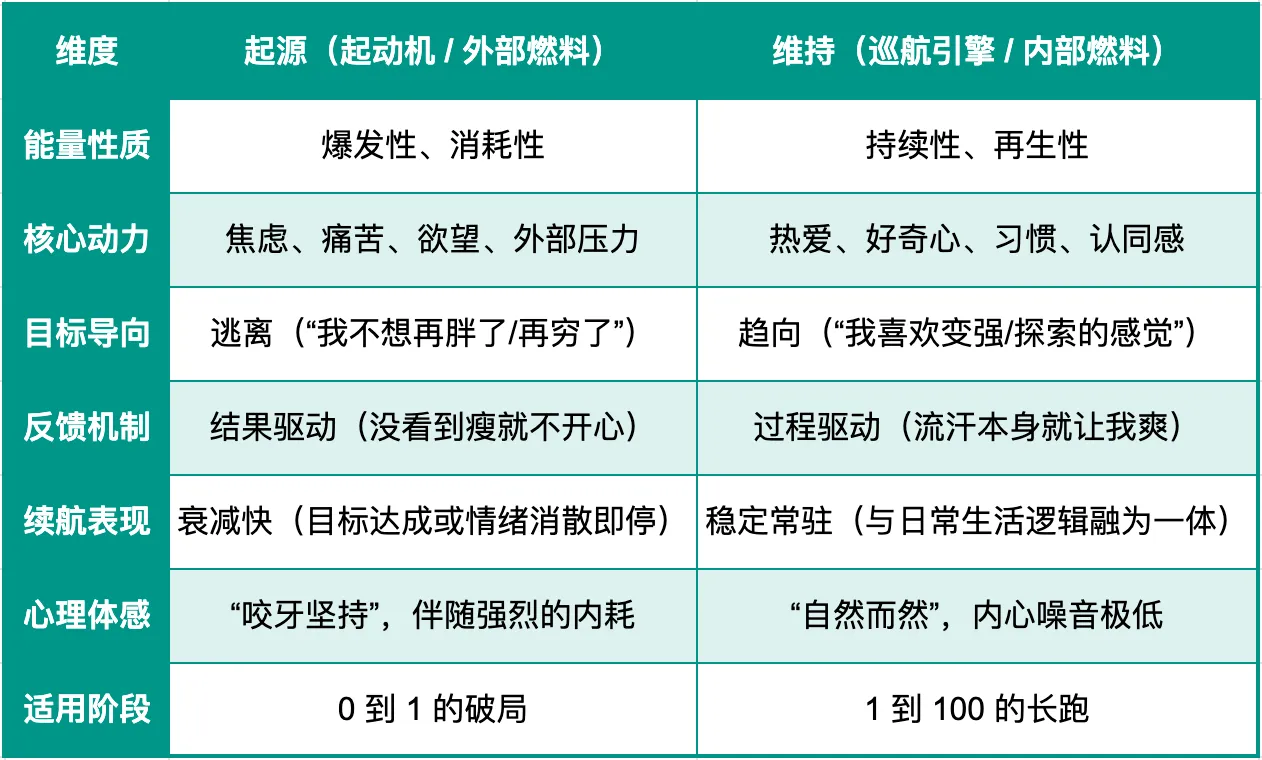 起源 vs. 维持：动力系统深度对比表