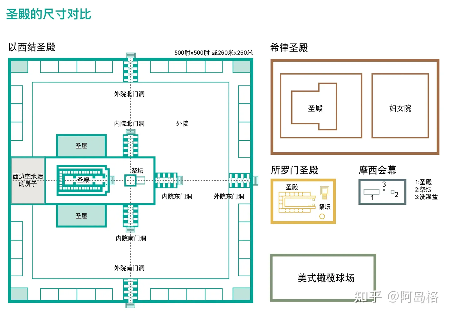 不同时期圣殿规模的比较