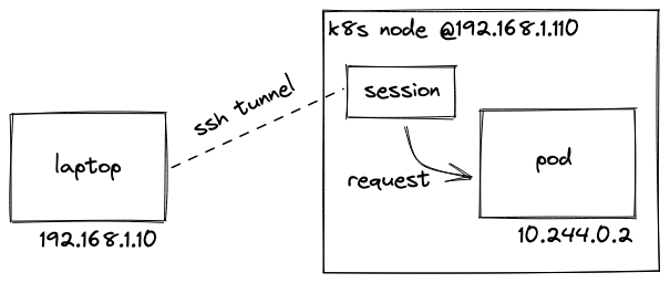 access-pod-by-ssh-tunnel.png