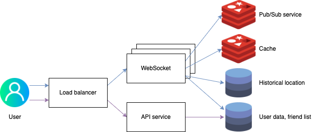 Nearby Friends - request flow.png