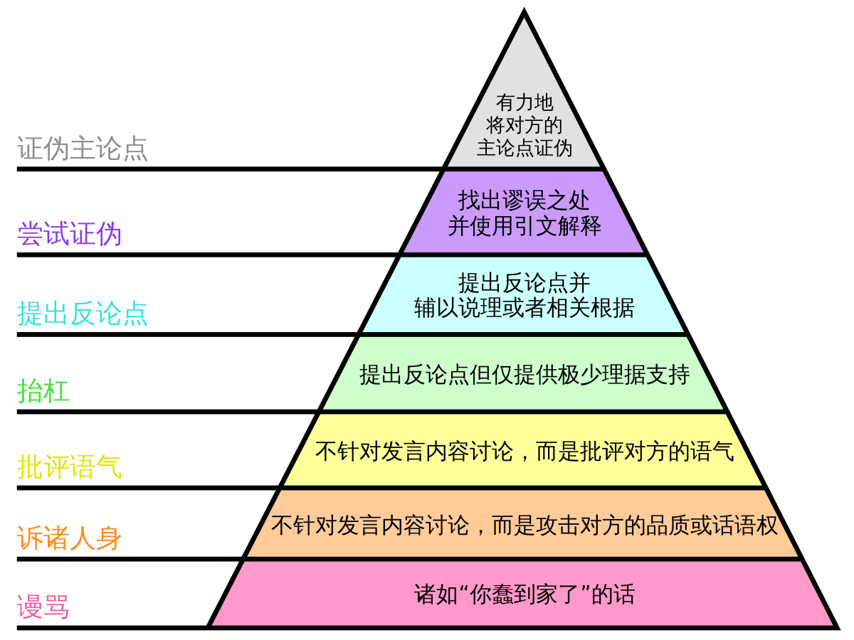 Graham's_Hierarchy_of_Disagreement-zh-hans.svg.png