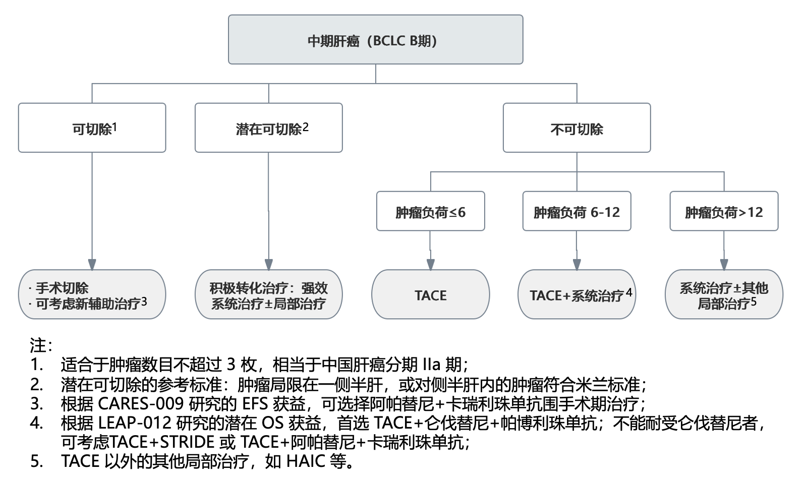 局部联合系统治疗的整体推荐.png