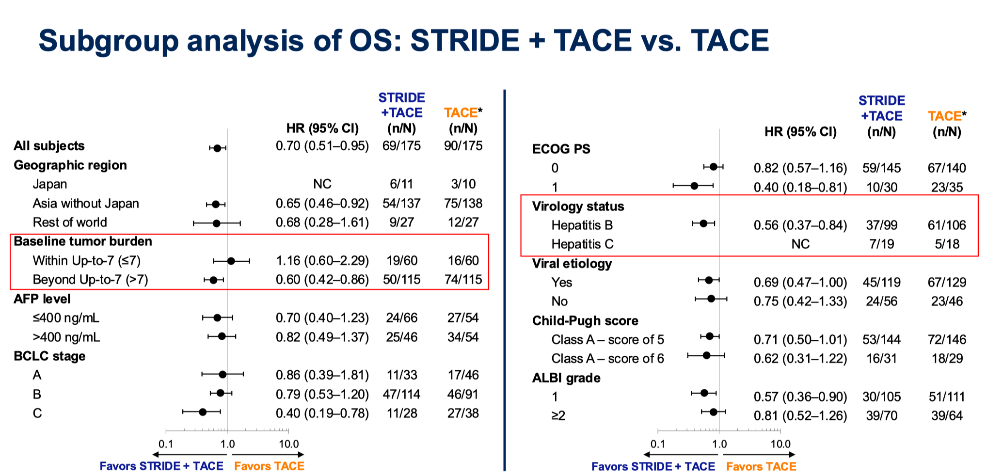 TACE+STRIDE OS分层.png
