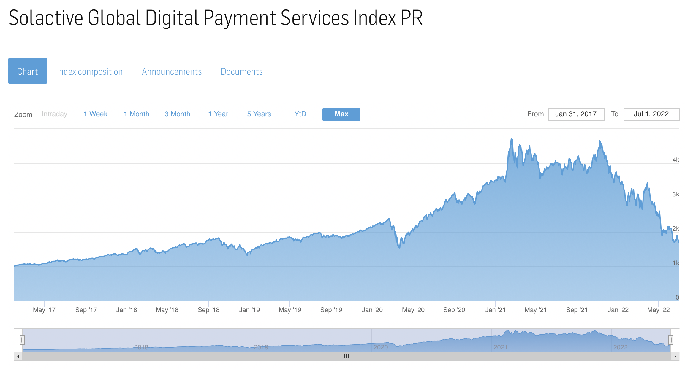 Solactive Global Digital Payment Services Index PR 成立以來走勢，擷取自官網，2022.7.2