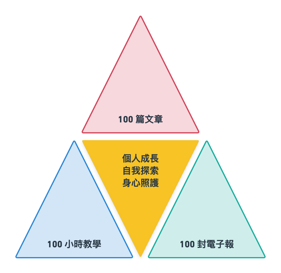 2022年的四個三角形